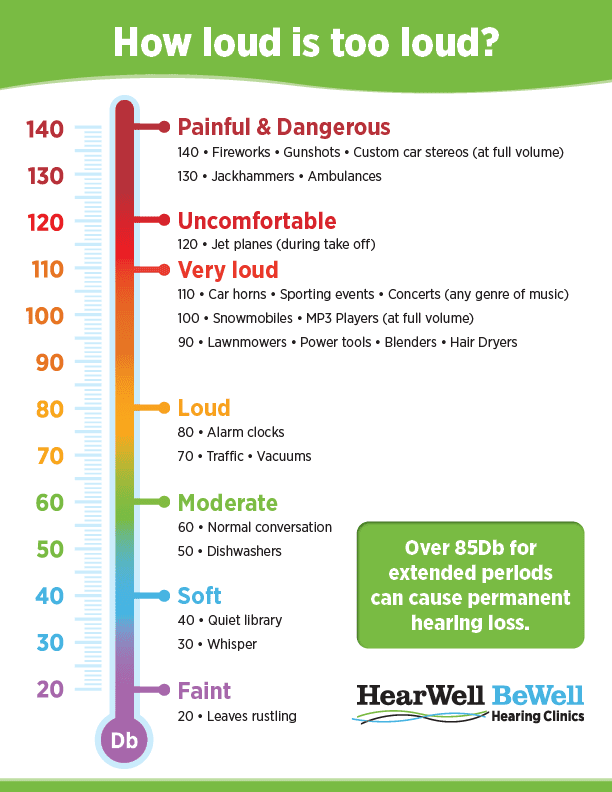 How loud is too loud? Graph of decibel rating and common sounds